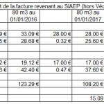 Eau : une baisse moyenne de 15 € par foyer