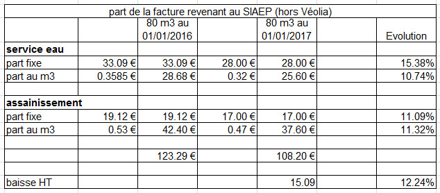 Tableau-baisse-SIAEP