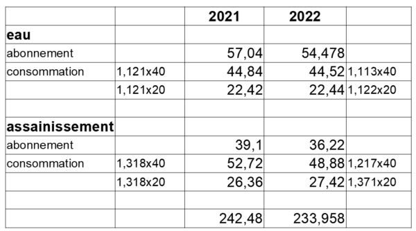 La gestion de l'eau retourne à la SAUR